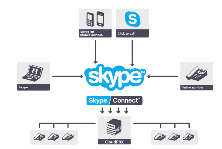 Skype Connect