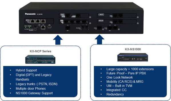 assets/KX-NS700AL Smart Hybrid IP-PBX.jpg