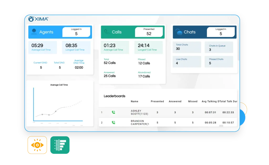 Xima’s dynamic and real-time wallboards provide instant visibility into critical contact centre metrics,